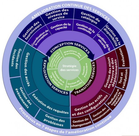 ITIL